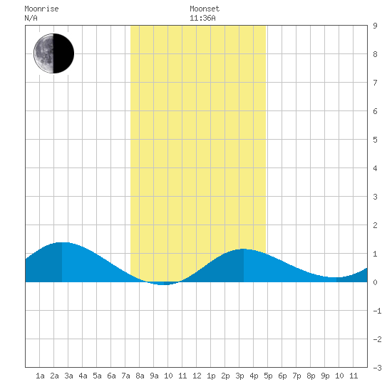 Port Deposit tide chart for Wednesday, January 3, 2024