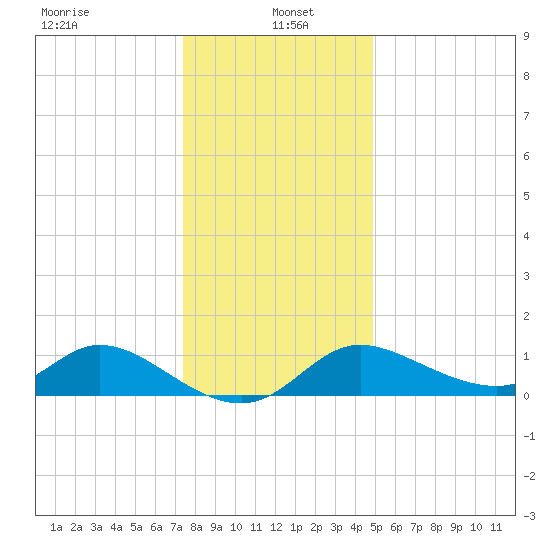 Port Deposit tide chart for Thursday, January 4, 2024