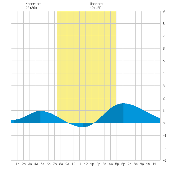 Port Deposit tide chart for Saturday, January 6, 2024