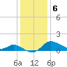 Port Deposit tide chart for Saturday, January 6, 2024