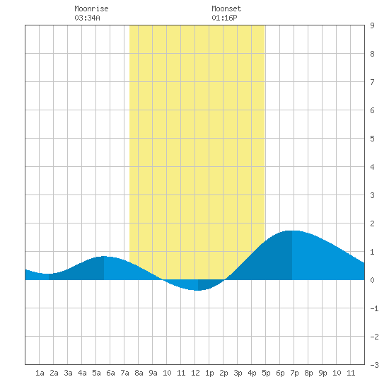 Port Deposit tide chart for Sunday, January 7, 2024
