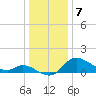 Port Deposit tide chart for Sunday, January 7, 2024