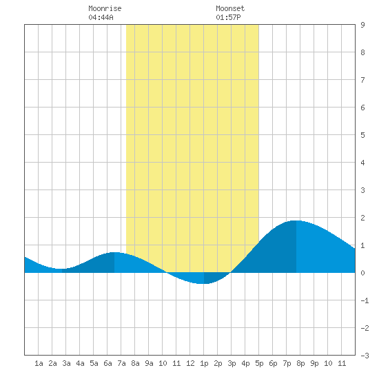 Port Deposit tide chart for Monday, January 8, 2024
