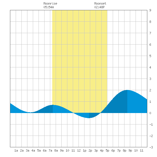 Port Deposit tide chart for Tuesday, January 9, 2024