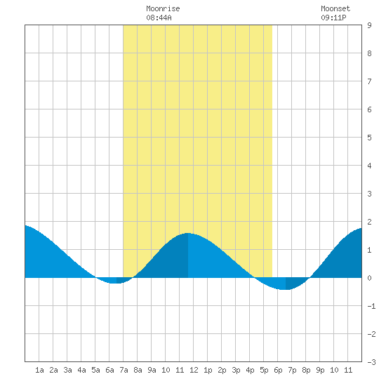 Port Deposit tide chart for Monday, February 12, 2024