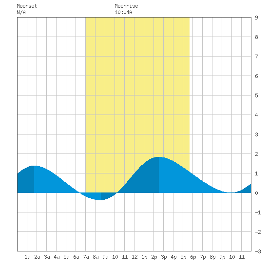 Port Deposit tide chart for Thursday, February 15, 2024