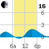 Port Deposit tide chart for Friday, February 16, 2024