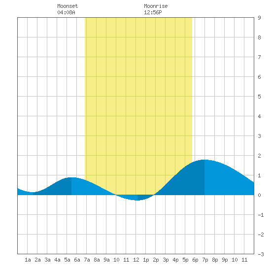 Port Deposit tide chart for Monday, February 19, 2024