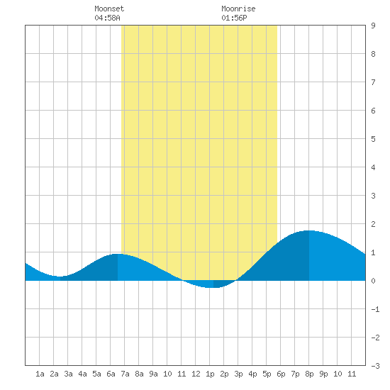 Port Deposit tide chart for Tuesday, February 20, 2024