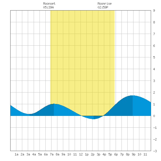 Port Deposit tide chart for Wednesday, February 21, 2024