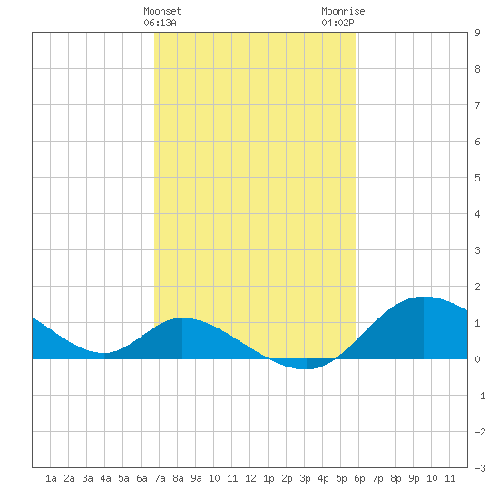 Port Deposit tide chart for Thursday, February 22, 2024