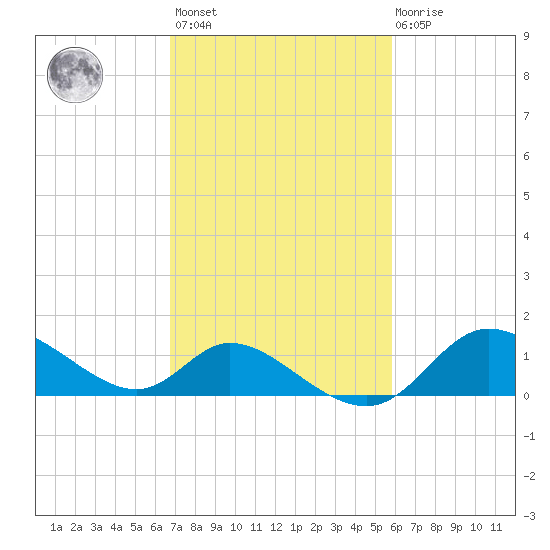 Port Deposit tide chart for Saturday, February 24, 2024