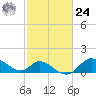 Port Deposit tide chart for Saturday, February 24, 2024
