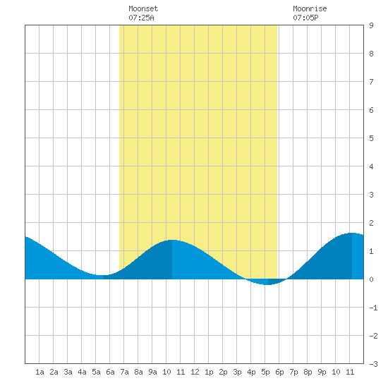 Port Deposit tide chart for Sunday, February 25, 2024