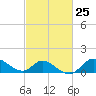 Port Deposit tide chart for Sunday, February 25, 2024
