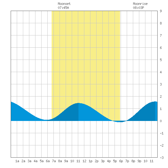Port Deposit tide chart for Monday, February 26, 2024