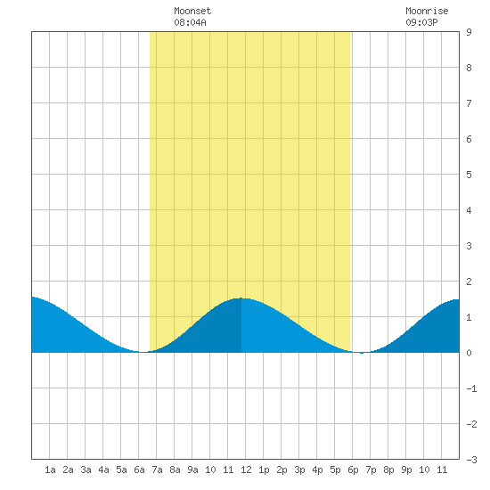 Port Deposit tide chart for Tuesday, February 27, 2024