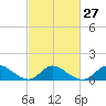 Port Deposit tide chart for Tuesday, February 27, 2024