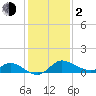 Port Deposit tide chart for Friday, February 2, 2024