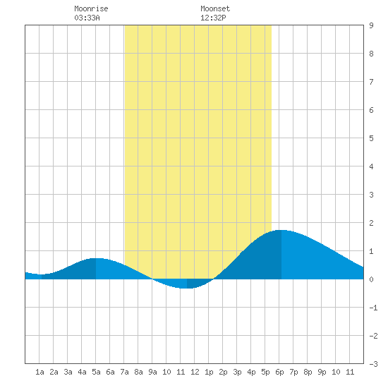 Port Deposit tide chart for Monday, February 5, 2024