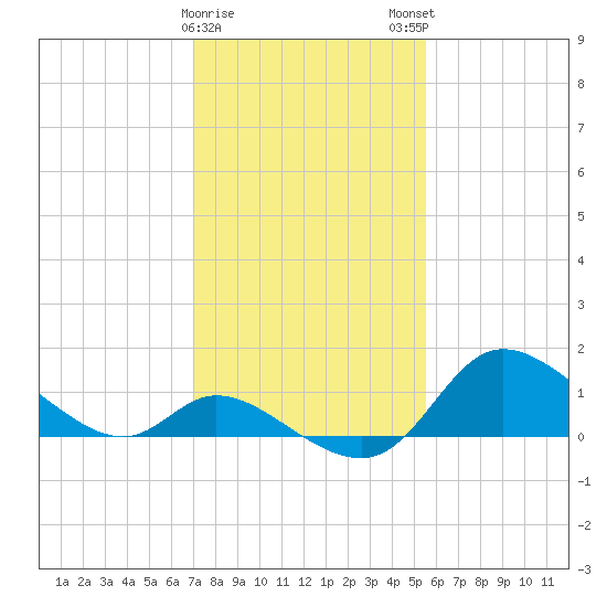 Port Deposit tide chart for Thursday, February 8, 2024