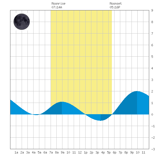Port Deposit tide chart for Friday, February 9, 2024