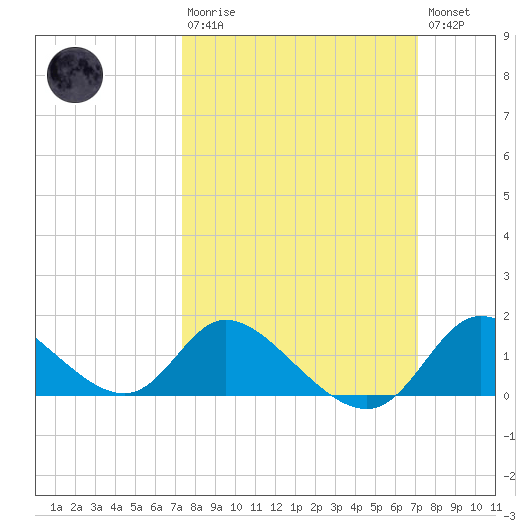 Port Deposit tide chart for Sunday, March 10, 2024