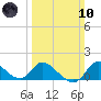 Port Deposit tide chart for Sunday, March 10, 2024