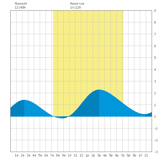 Port Deposit tide chart for Friday, March 15, 2024