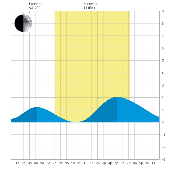 Port Deposit tide chart for Sunday, March 17, 2024