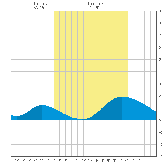 Port Deposit tide chart for Monday, March 18, 2024