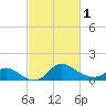Port Deposit tide chart for Friday, March 1, 2024