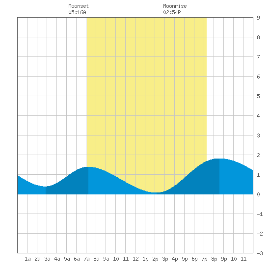 Port Deposit tide chart for Wednesday, March 20, 2024