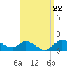Port Deposit tide chart for Friday, March 22, 2024