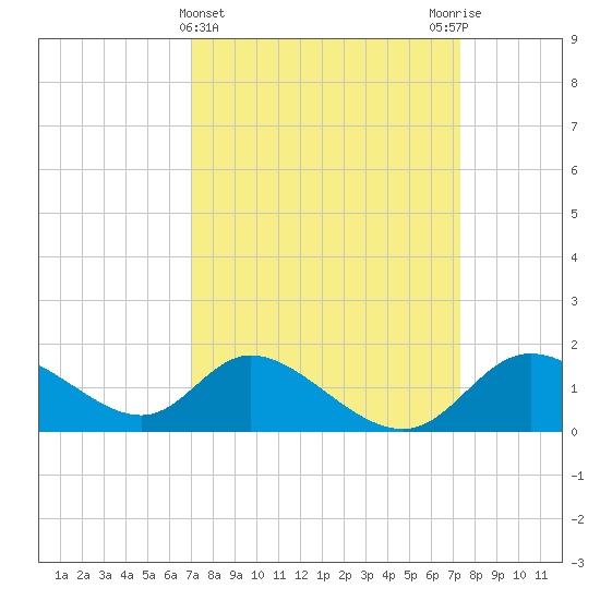 Port Deposit tide chart for Saturday, March 23, 2024