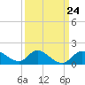 Port Deposit tide chart for Sunday, March 24, 2024