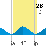 Port Deposit tide chart for Tuesday, March 26, 2024