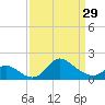 Port Deposit tide chart for Friday, March 29, 2024