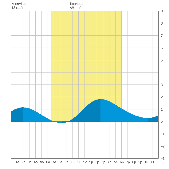 Port Deposit tide chart for Saturday, March 2, 2024