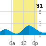 Port Deposit tide chart for Sunday, March 31, 2024