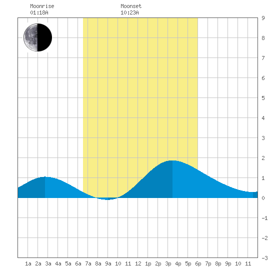 Port Deposit tide chart for Sunday, March 3, 2024