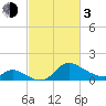 Port Deposit tide chart for Sunday, March 3, 2024
