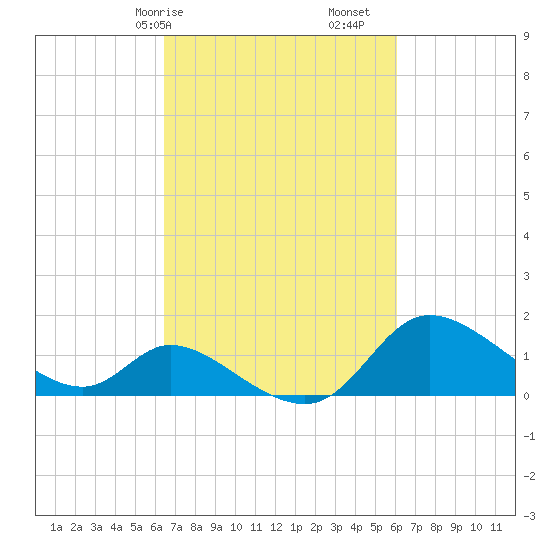 Port Deposit tide chart for Thursday, March 7, 2024
