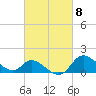 Port Deposit tide chart for Friday, March 8, 2024