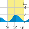 Port Deposit tide chart for Thursday, April 11, 2024