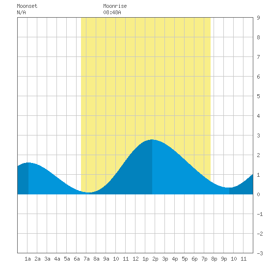 Port Deposit tide chart for Friday, April 12, 2024