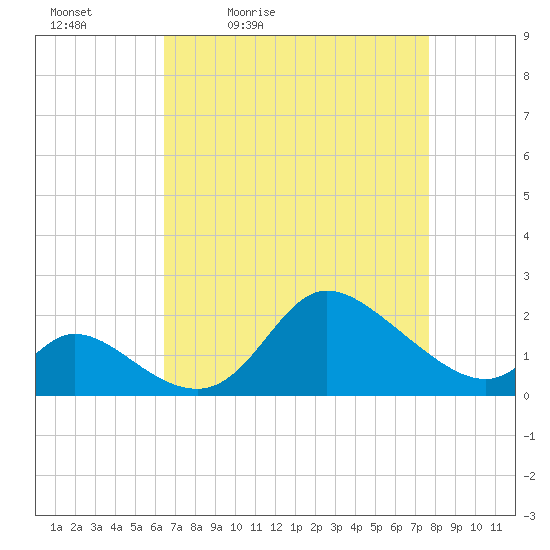 Port Deposit tide chart for Saturday, April 13, 2024
