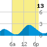 Port Deposit tide chart for Saturday, April 13, 2024