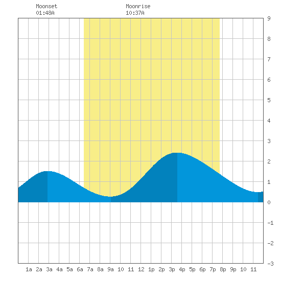 Port Deposit tide chart for Sunday, April 14, 2024