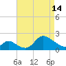 Port Deposit tide chart for Sunday, April 14, 2024